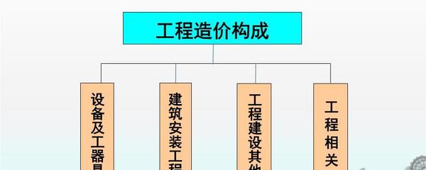 建设项目投资中建筑安装工程的构成要素