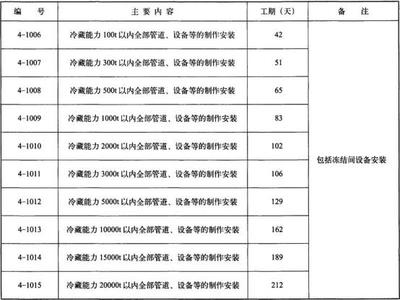 建筑安装工程工期定额TY01-89-2016（第四部分 专业工程）概述